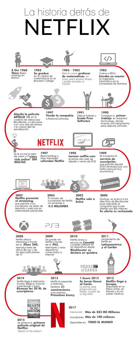 #JuevesDeApps La historia detrás de NETFLIX