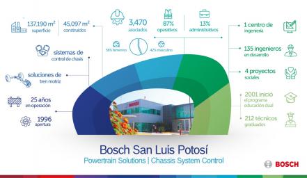 Cumple Bosch 25 años produciendo sistemas motrices en San Luis Potosí