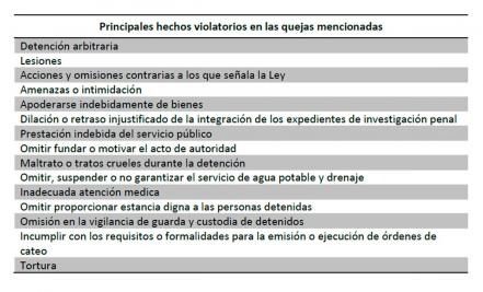 CEDH cierra 2020 con más de mil quejas y 232 recomendaciones