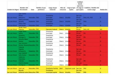 SLP en lugar número 12 con más candidatos “chapulines”