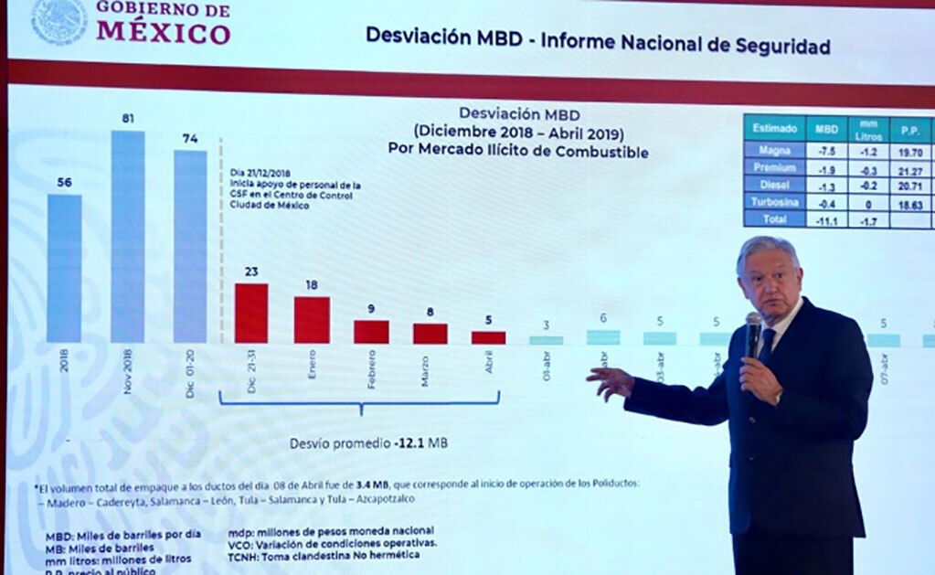 En abril, roban en promedio 5 mil barriles diarios de combustibles: López Obrador