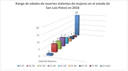 No bajan feminicidios en SLP