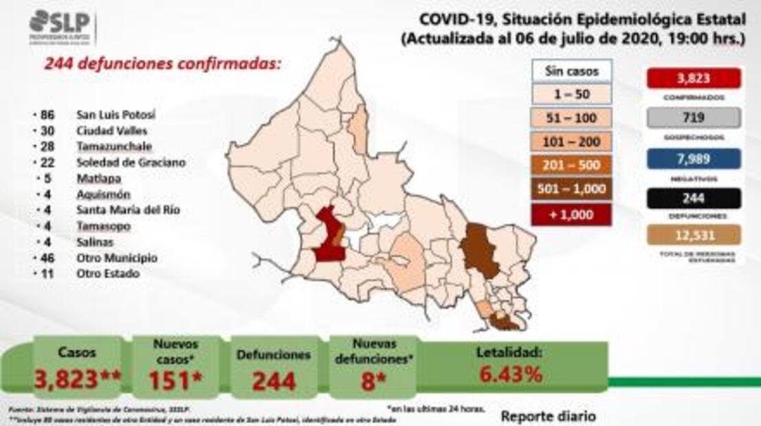 Van 224 muertes y 3 mil 823 contagiados por Covid-19 en San Luis Potosí
