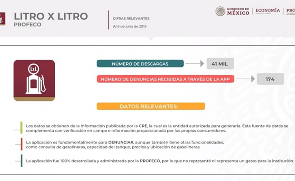 Profeco recibe 174 denuncias contra gasolineros por medio de aplicación móvil