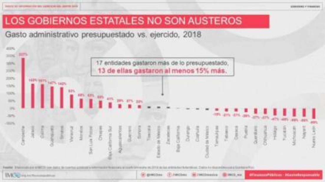 En 2018 gobierno del estado gastó 63% más de lo presupuestado: IMCO
