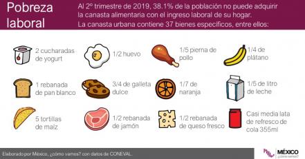 SLP entre las diez entidades con mayor porcentaje de pobreza laboral