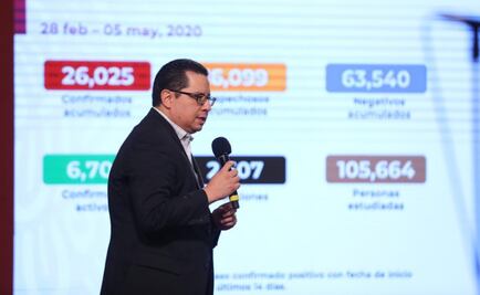 Suman 2 mil 507 muertes por Covid-19 en México; hay 26 mil 25 contagiados