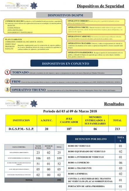 Seguridad pública continúa con operativos en zona metropolitana