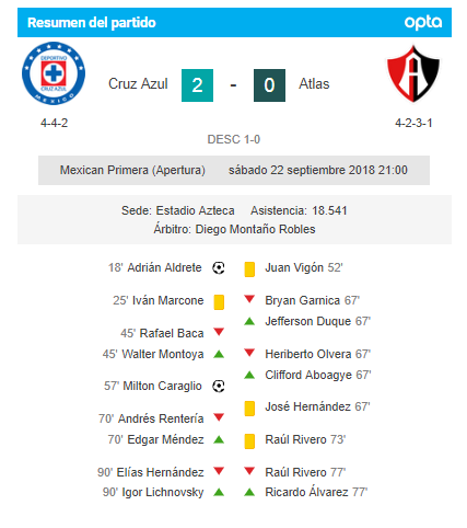 Cruz Azul, sin problemas para vencer al Atlas