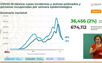 Suman 197 mil 219 muertes por coronavirus en México