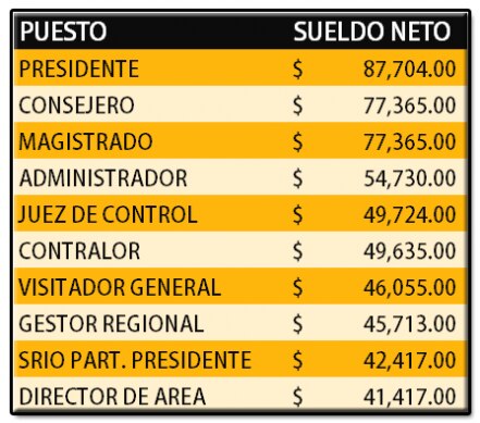 Sospecha Ciudadanos Observando que magistrados y diputados ganan más de lo que reportan
