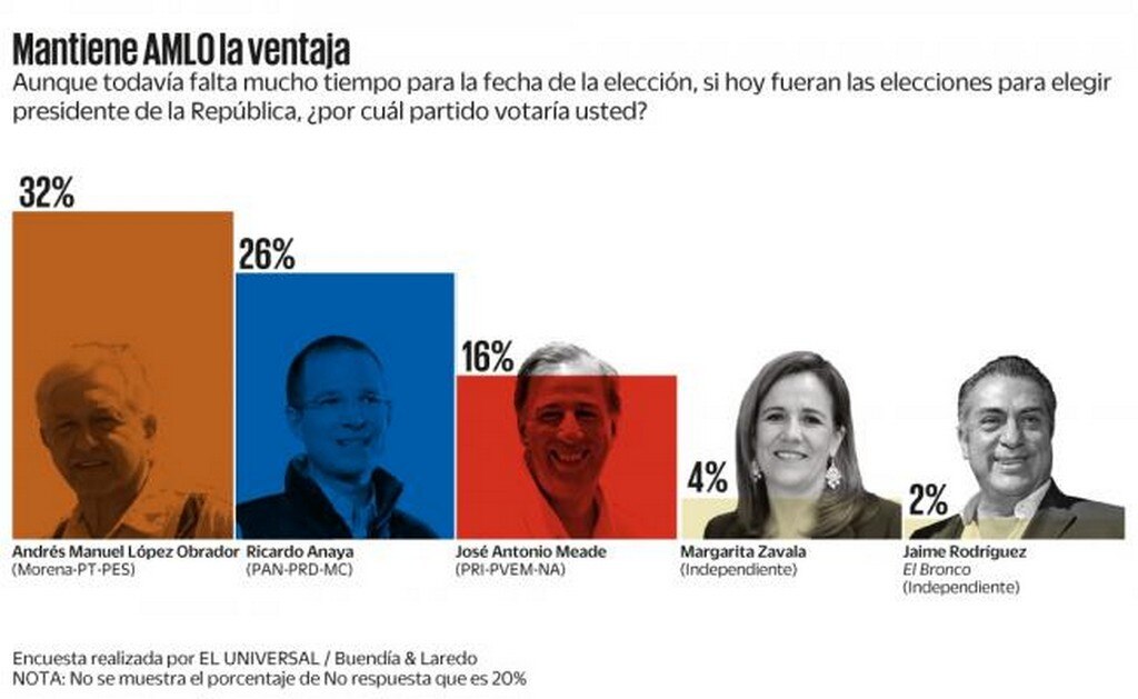 AMLO lidera preferencias rumbo a comicios: encuesta