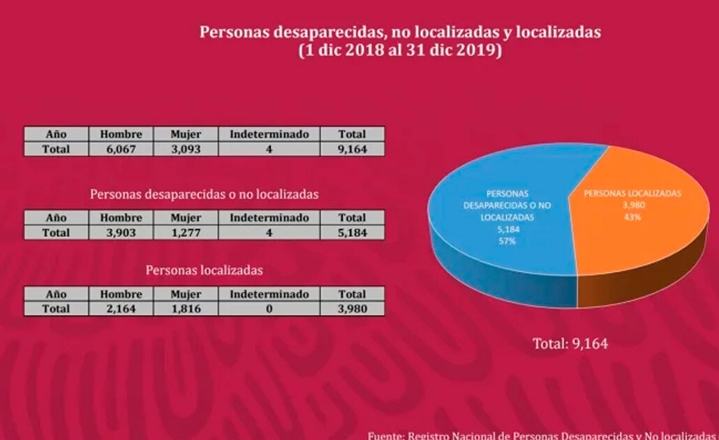 Gobierno cifra en 61 mil 637 número total de desaparecidos en el país