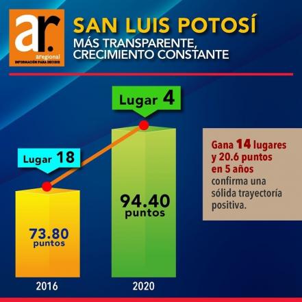 Gobierno de SLP avanza 14 lugares en la Escala Nacional en Transparencia Fiscal: ARegional
