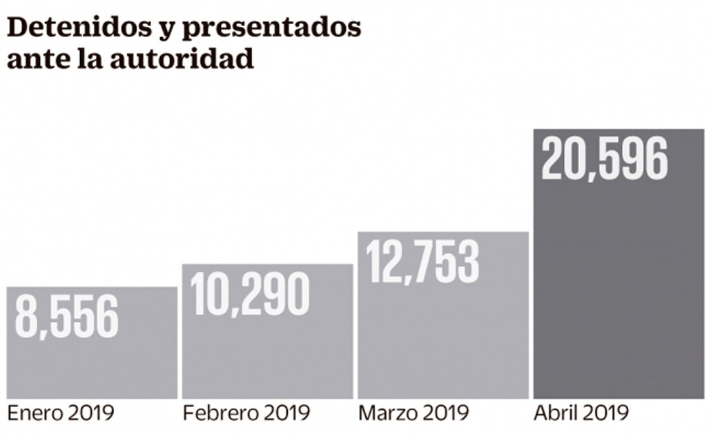 Aumentan detenciones de migrantes en México