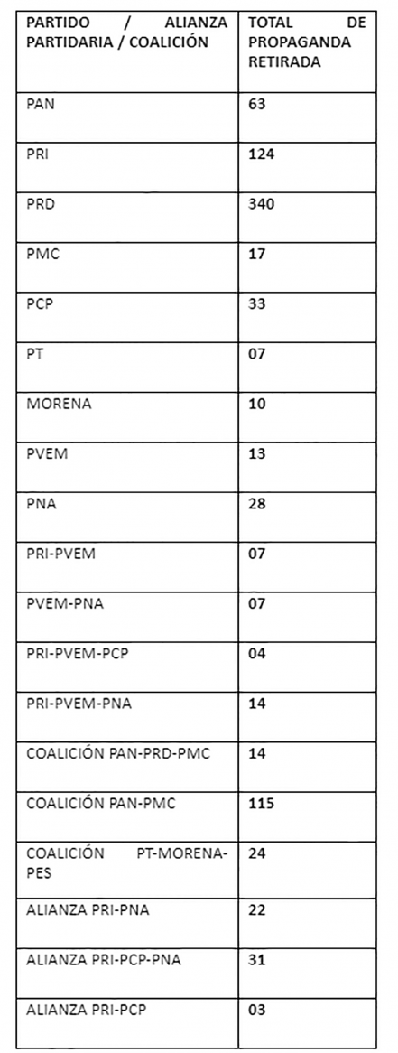 PRD, PRI y PAN-PCM de los que persiste la propaganda electoral