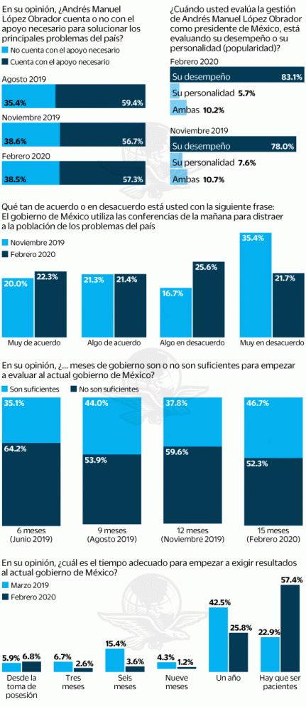 AMLO mantiene aprobación con 57.1%