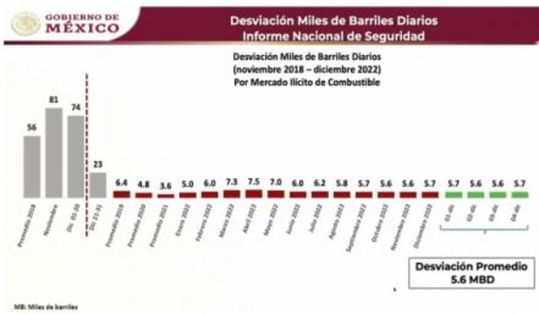 AMLO rechaza que haya más puntos de venta de huachicol que gasolineras