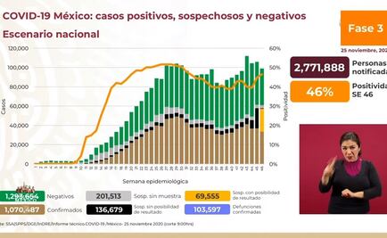 Van 103 mil 597 muertes y un millón 70 mil 487 contagios por Covid-19 en México
