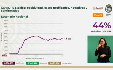 Suman 142 mil 832 muertes y 1 millón 668 mil 396 contagios por Covid-19 en México