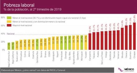 SLP entre las diez entidades con mayor porcentaje de pobreza laboral