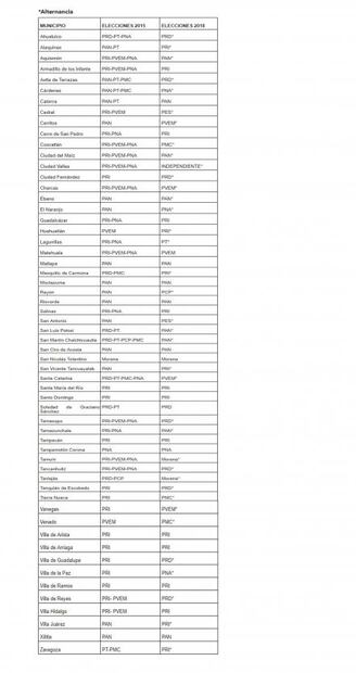 Alternancia histórica en los municipios