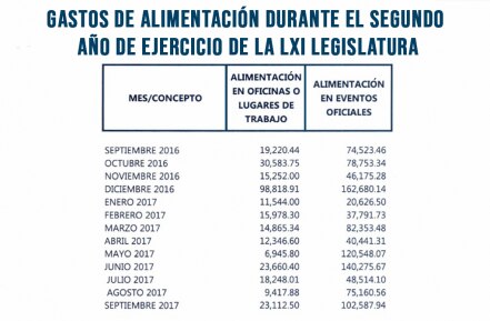 Gasta Congreso más de 1 mdp en alimentos