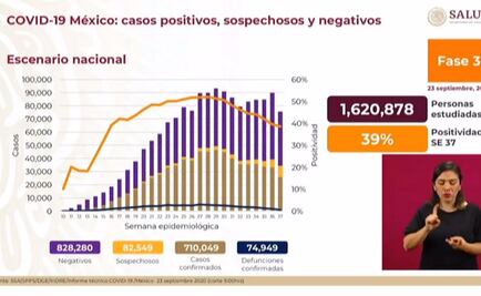Suman 710 mil 49 contagios y 74 mil 949 muertes por Covid-19 en México