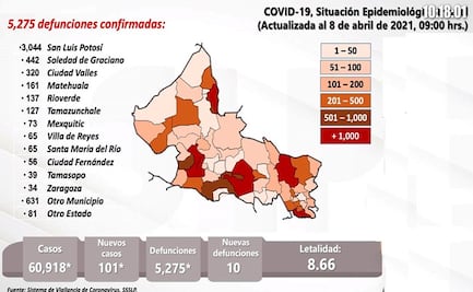 San Luis Potosí roza los 61 mil contagios por Covid-19
