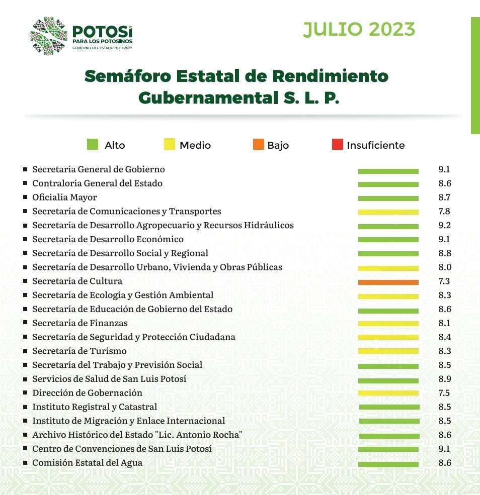 Semáforo Estatal de Rendimiento Gubernamental SLP julio