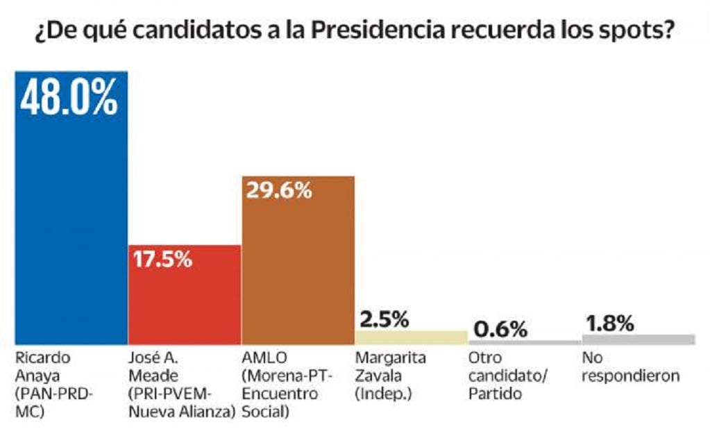 Más recordados. Los spots de Anaya son los que más recuerda la gente, con 48%; le sigue López Obrador, con 29.6%. De este último se recuerda más la frase: “No puede haber gobierno rico con pueblo pobre”.