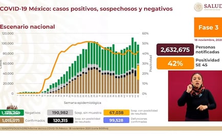México, con un millón 15 mil 71 contagios y 99 mil 528 muertes por Covid-19