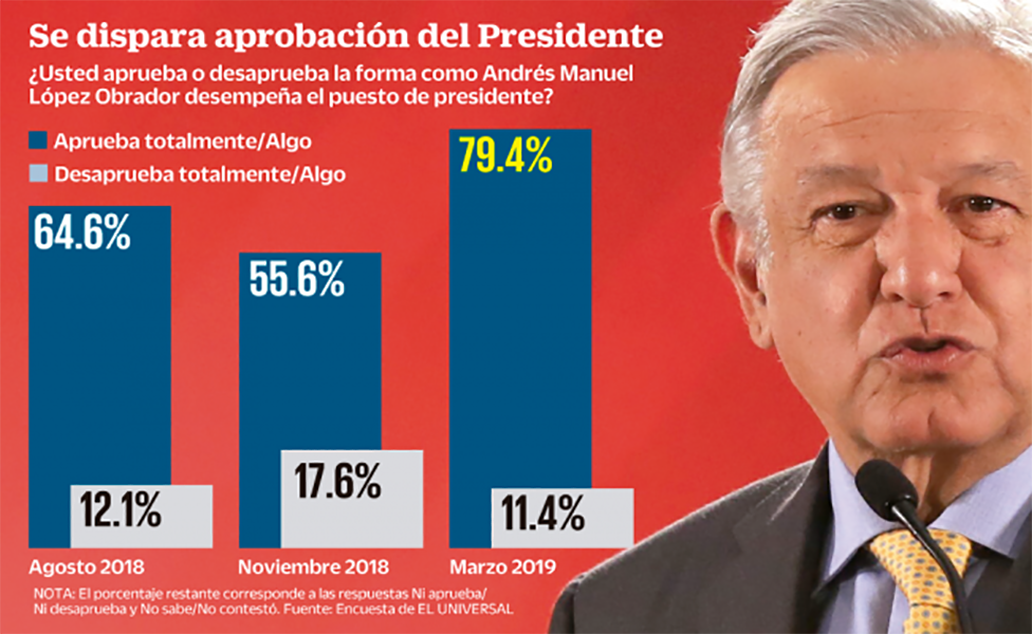 Encuesta: 8 de cada 10 apoyan desempeño de López Obrador