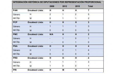 Evidencia Sala Monterrey “machismo” de partidos en listas de “pluris”
