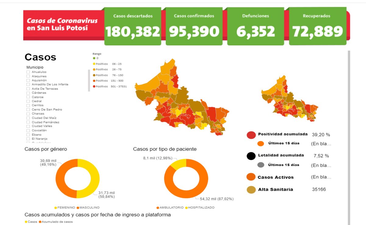 San Luis Potosí suma 169 contagios y 15 defunciones por Covid-19