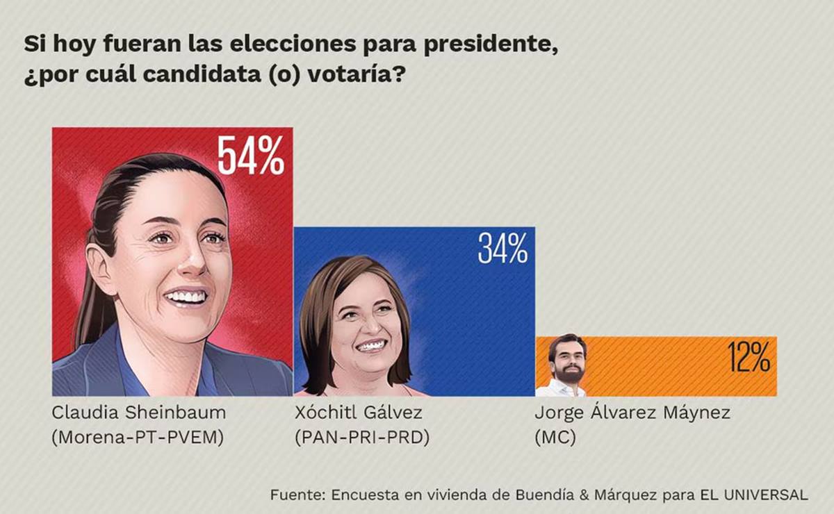 En entrevista, señaló que hay un voto oculto que no registran las encuestas y que se reflejará en la elección del próximo domingo. Fuente: Encuesta en vivienda de Buendía & Márquez