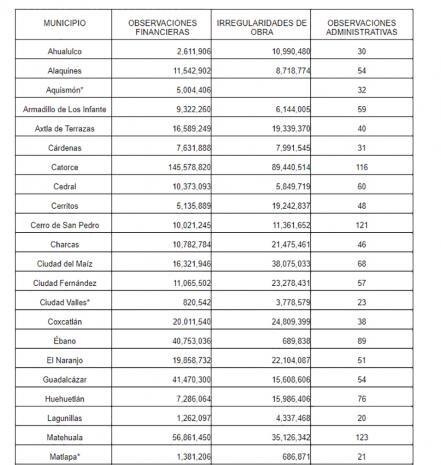 Más de 980 millones son observados en cuentas de 2016