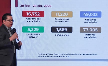 Van mil 569 muertos en México por coronavirus; hay 16 mil 752 contagios