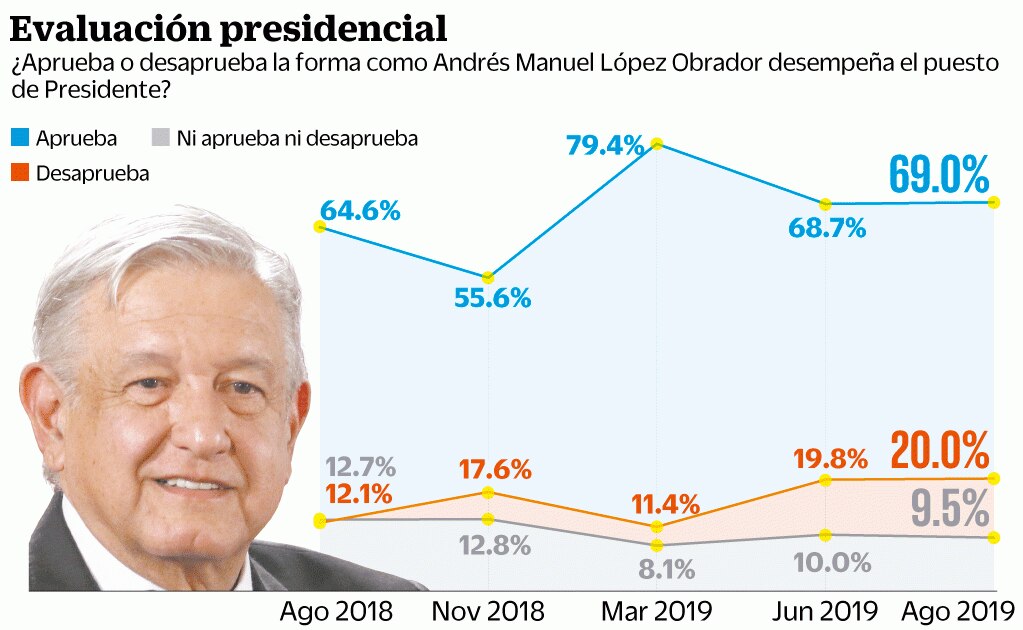 Llega AMLO a primer Informe con 69% de aprobación