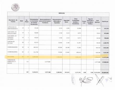 Diputados “se embolsarían” 250 mil pesos al mes durante 2019