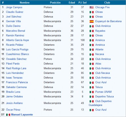 México en los Mundiales, Francia 98’ el mundial de los ídolos