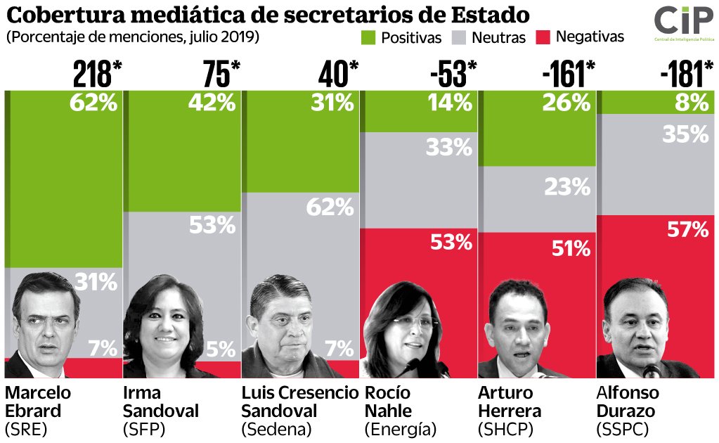 Así ven medios al gabinete de AMLO; Ebrard y Sandoval, con mejor cobertura
