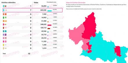 Morena retrocede en SLP, según PREP; Partido Verde repunta en Congreso y ayuntamientos