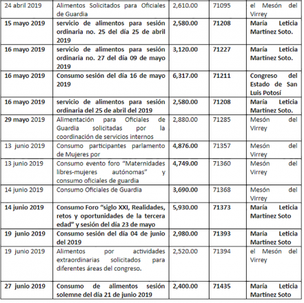 Desde que lo eliminaron, diputados gastaron más de 60 mil pesos en desayunos en sesiones