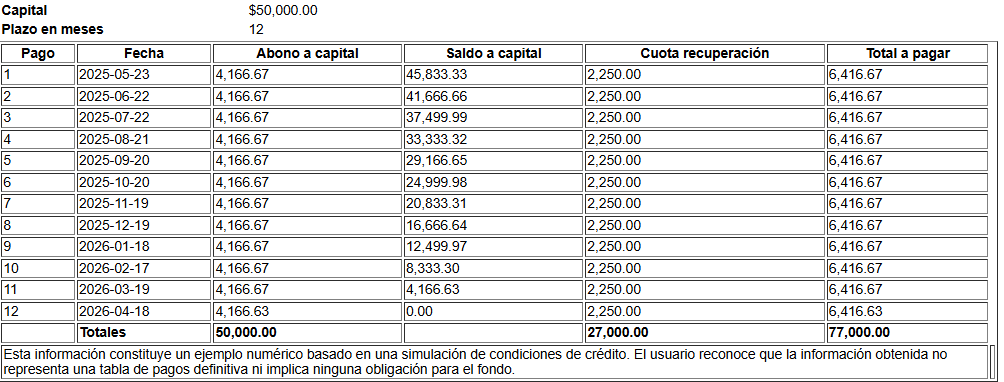 Ejemplo del simulador de Crédito a la Palabra. Foto: Captura de pantalla