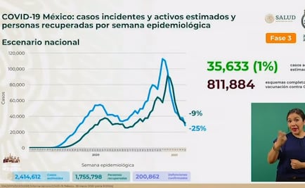 Suman 200 mil 862 muertes por Covid-19 en México