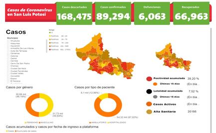 San Luis Potosí registra 515 casos de Covid en un día; suma 89 mil 294 
