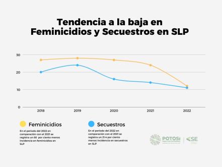 Feminicidios, homicidios, secuestros y robos disminuyeron en SLP durante 2022: Seguridad