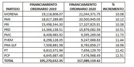 Morena percibirá más de 21 mdp durante 2020