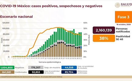 México, con 841 mil 661 casos y 85 mil 704 muertes por Covid-19
